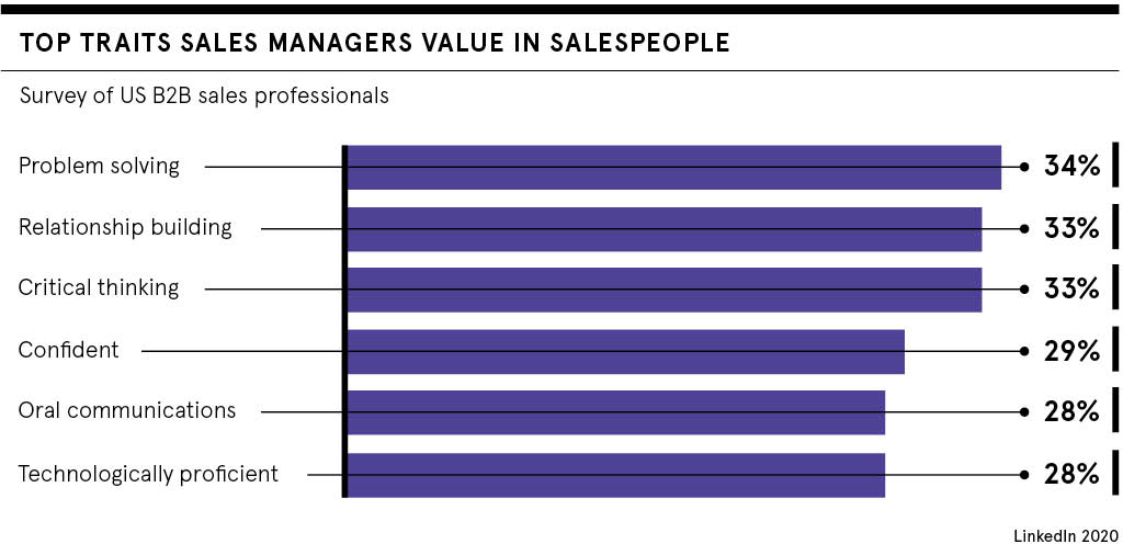 What managers value in sales people